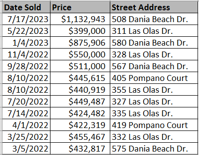 Lauderdale Bay Estates recently sold homes - courtesy of Horry County Land Records