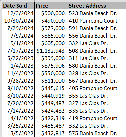 Lauderdale Bay Estates recently sold homes - courtesy of Horry County Land Records