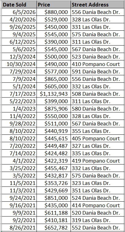 Lauderdale Bay Estates recently sold homes - courtesy of Horry County Land Records