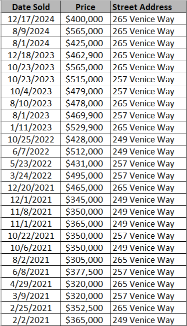 Recently sold condos in Lauderdale Bay
